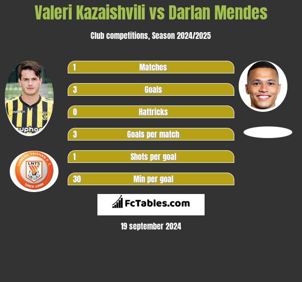 Waleri Kazaiszwili vs Darlan Mendes h2h player stats