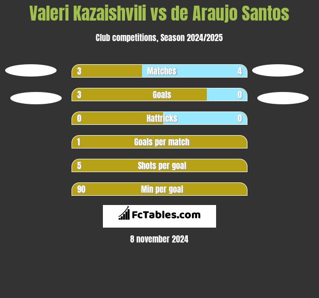 Waleri Kazaiszwili vs de Araujo Santos h2h player stats