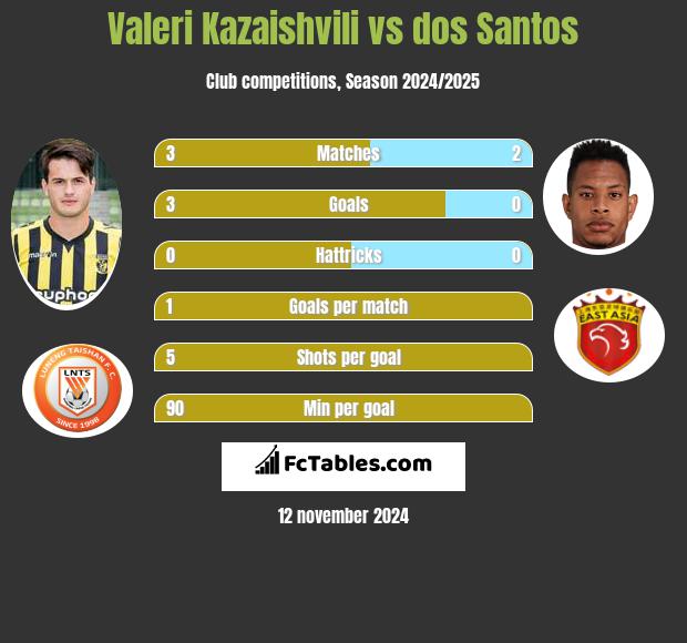 Valeri Kazaishvili vs dos Santos h2h player stats