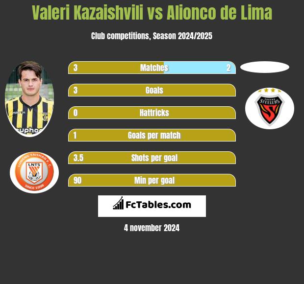 Valeri Kazaishvili vs Alionco de Lima h2h player stats