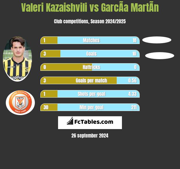 Valeri Kazaishvili vs GarcÃ­a MartÃ­n h2h player stats