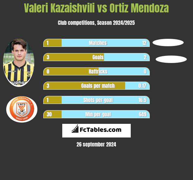 Valeri Kazaishvili vs Ortiz Mendoza h2h player stats