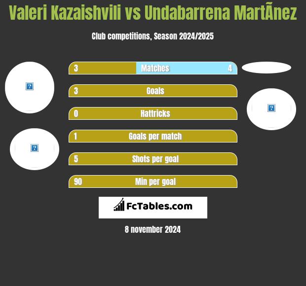 Valeri Kazaishvili vs Undabarrena MartÃ­nez h2h player stats