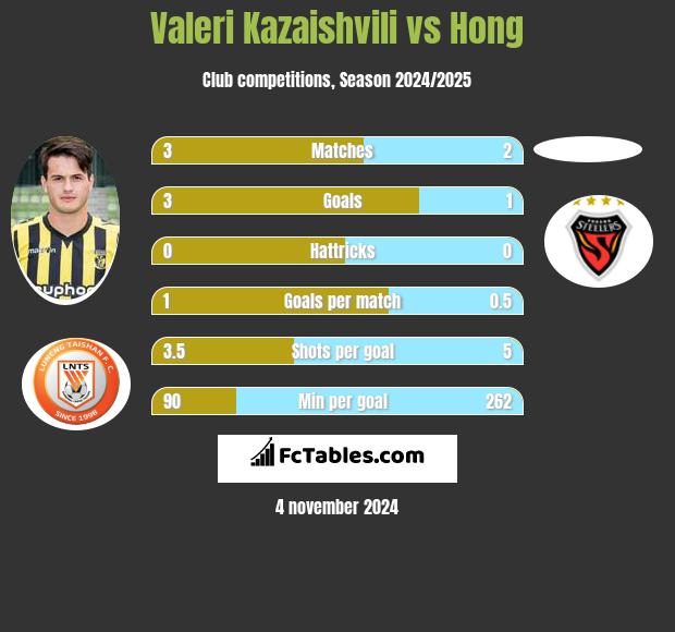 Valeri Kazaishvili vs Hong h2h player stats