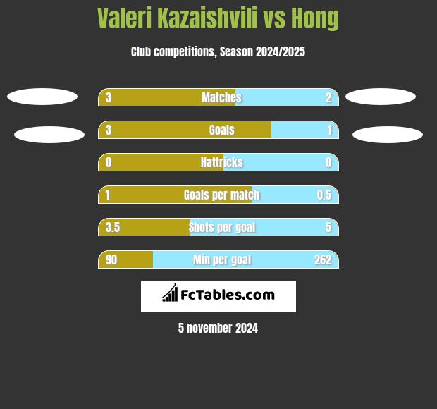 Waleri Kazaiszwili vs Hong h2h player stats