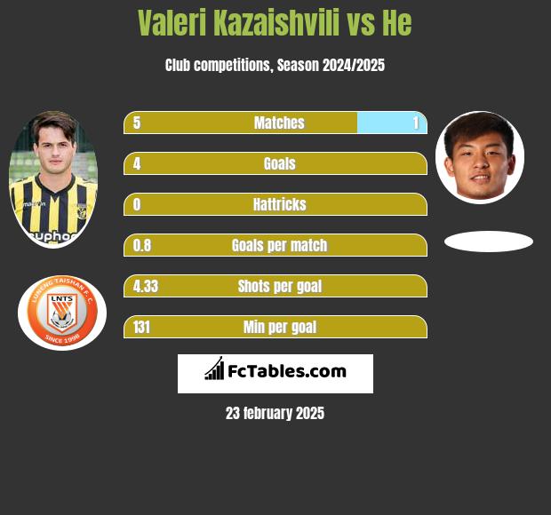 Valeri Kazaishvili vs He h2h player stats