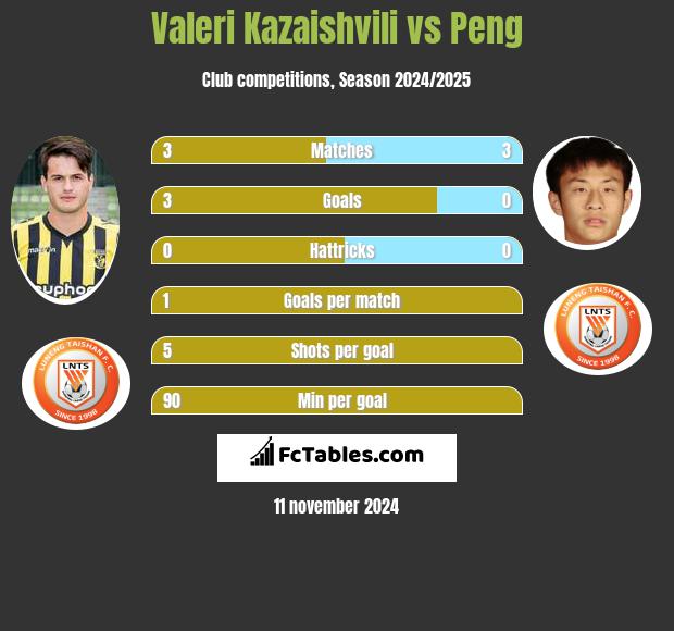 Valeri Kazaishvili vs Peng h2h player stats