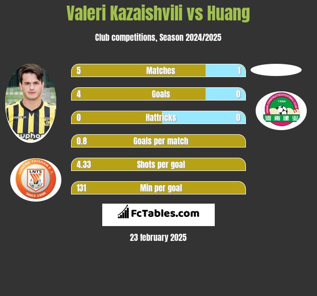 Valeri Kazaishvili vs Huang h2h player stats