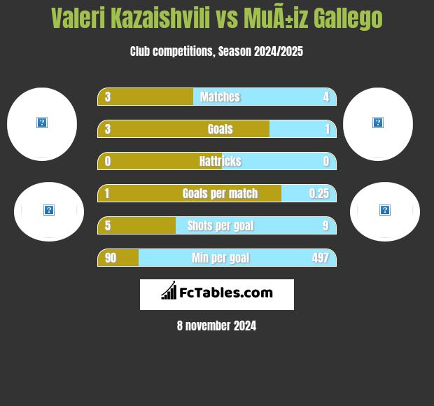 Valeri Kazaishvili vs MuÃ±iz Gallego h2h player stats