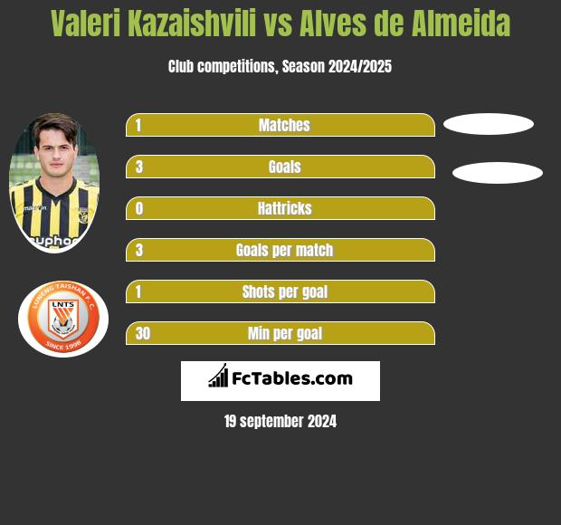 Valeri Kazaishvili vs Alves de Almeida h2h player stats