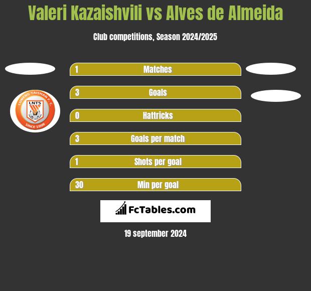 Waleri Kazaiszwili vs Alves de Almeida h2h player stats