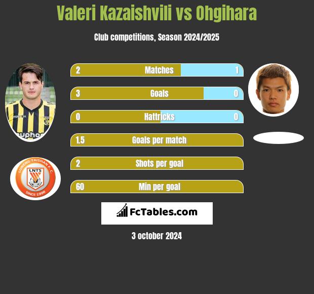 Valeri Kazaishvili vs Ohgihara h2h player stats