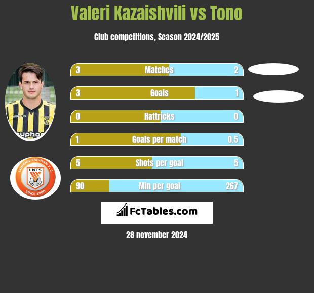 Valeri Kazaishvili vs Tono h2h player stats