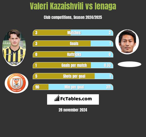 Valeri Kazaishvili vs Ienaga h2h player stats