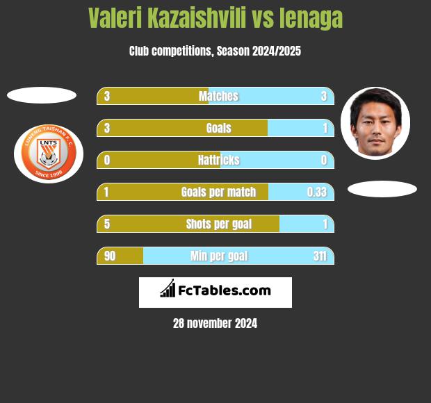 Waleri Kazaiszwili vs Ienaga h2h player stats