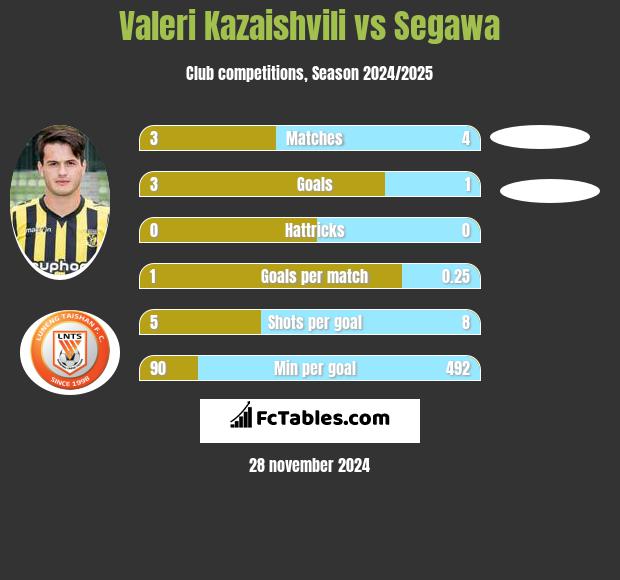 Valeri Kazaishvili vs Segawa h2h player stats