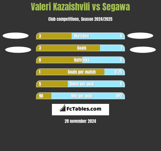 Waleri Kazaiszwili vs Segawa h2h player stats