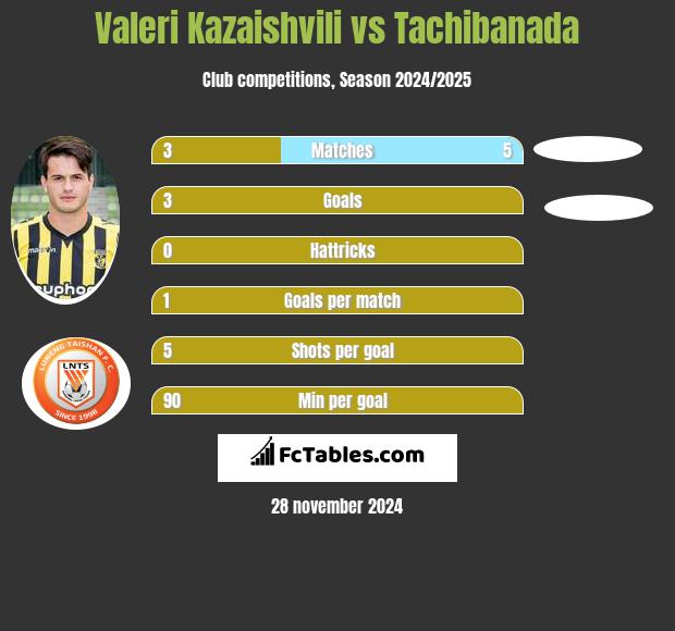 Valeri Kazaishvili vs Tachibanada h2h player stats