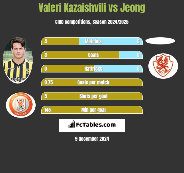 Valeri Kazaishvili vs Jeong h2h player stats