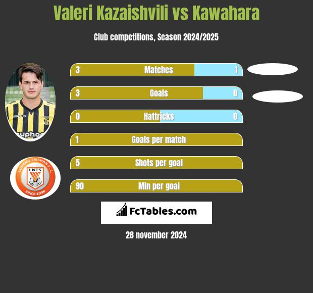 Valeri Kazaishvili vs Kawahara h2h player stats