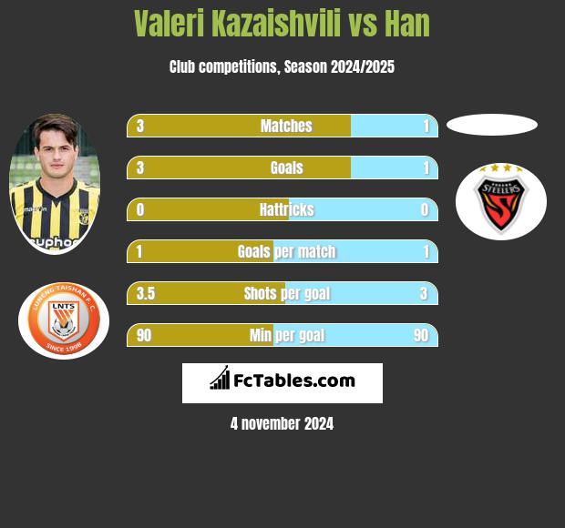 Valeri Kazaishvili vs Han h2h player stats