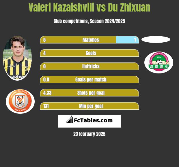 Valeri Kazaishvili vs Du Zhixuan h2h player stats