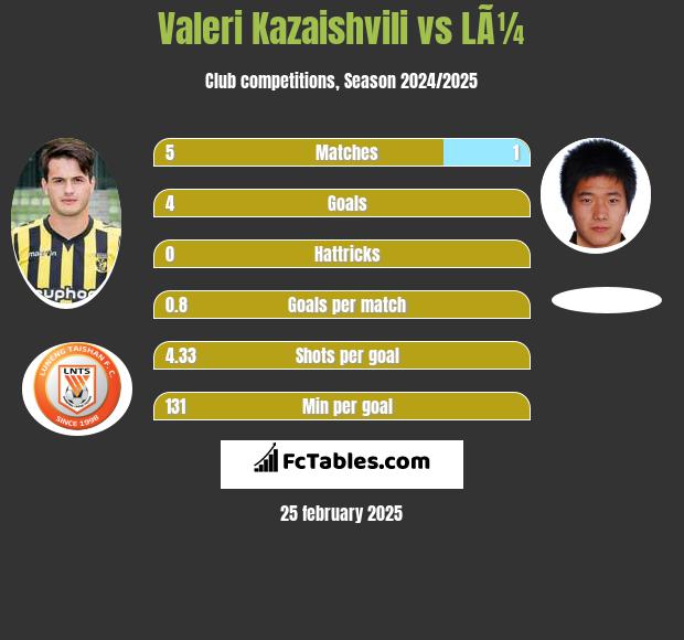 Valeri Kazaishvili vs LÃ¼ h2h player stats