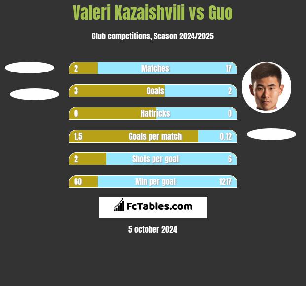 Valeri Kazaishvili vs Guo h2h player stats