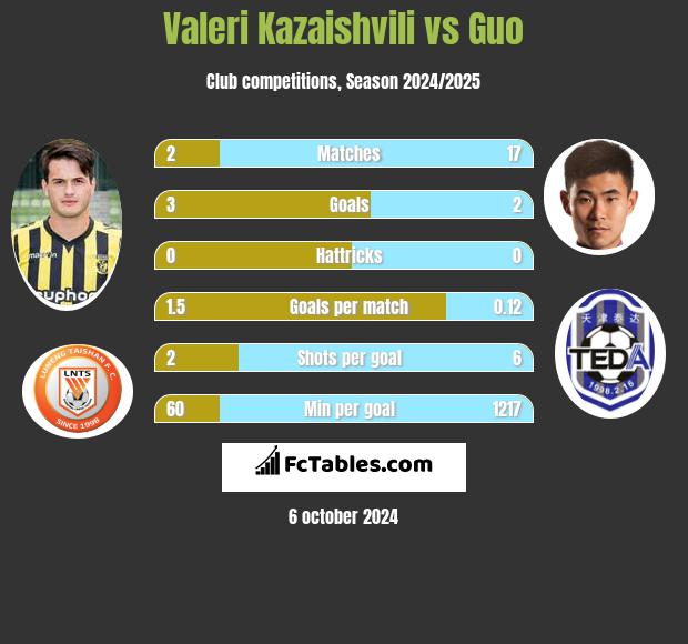 Waleri Kazaiszwili vs Guo h2h player stats