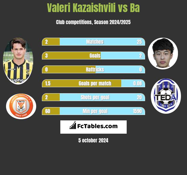 Waleri Kazaiszwili vs Ba h2h player stats