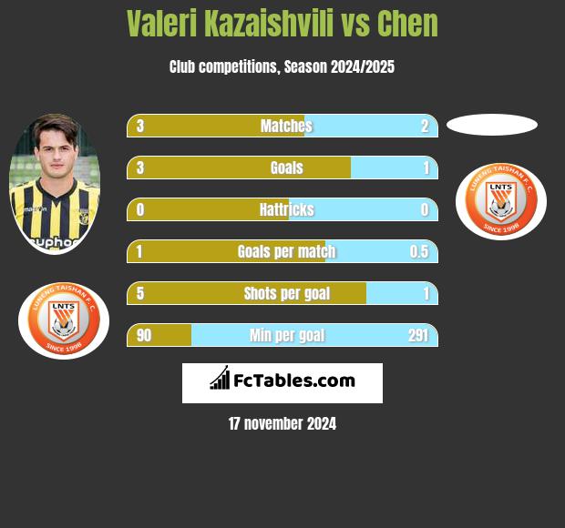 Valeri Kazaishvili vs Chen h2h player stats