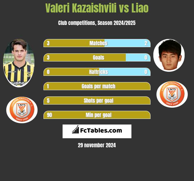 Valeri Kazaishvili vs Liao h2h player stats