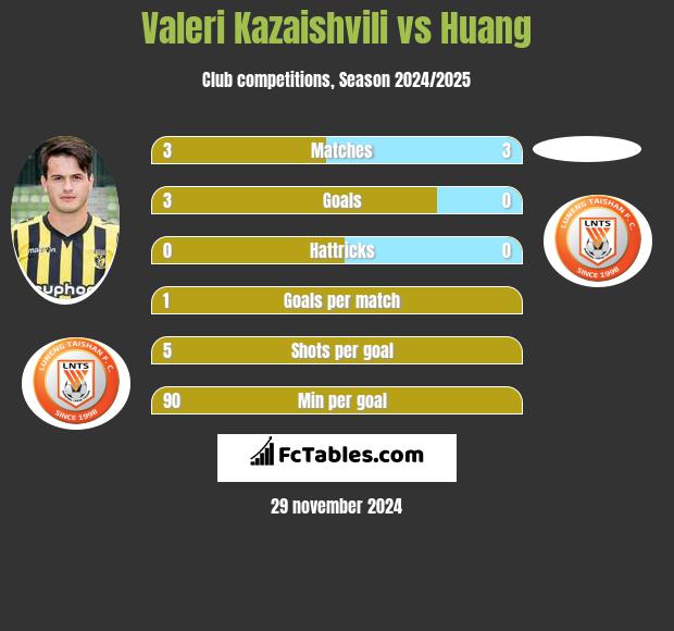 Valeri Kazaishvili vs Huang h2h player stats