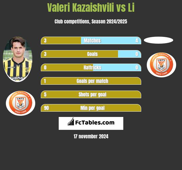 Valeri Kazaishvili vs Li h2h player stats