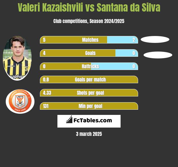 Waleri Kazaiszwili vs Santana da Silva h2h player stats