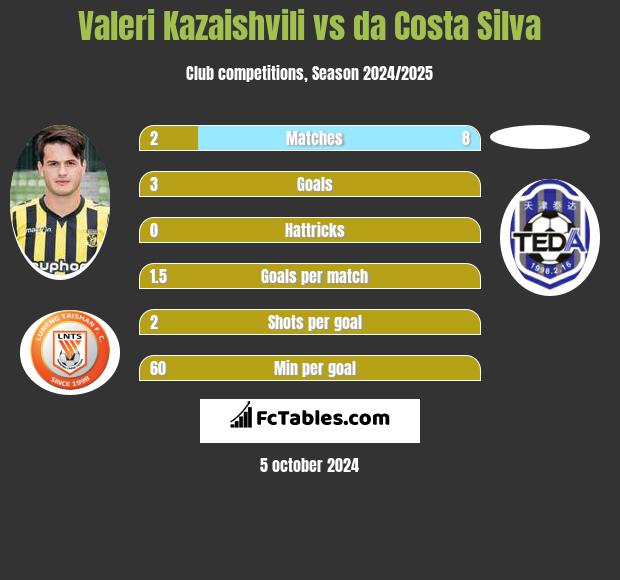 Valeri Kazaishvili vs da Costa Silva h2h player stats