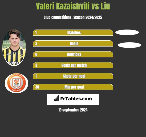 Valeri Kazaishvili vs Liu h2h player stats