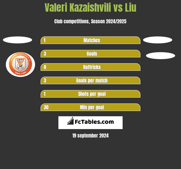 Waleri Kazaiszwili vs Liu h2h player stats