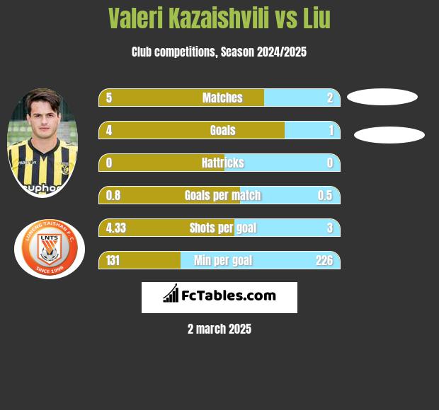 Valeri Kazaishvili vs Liu h2h player stats