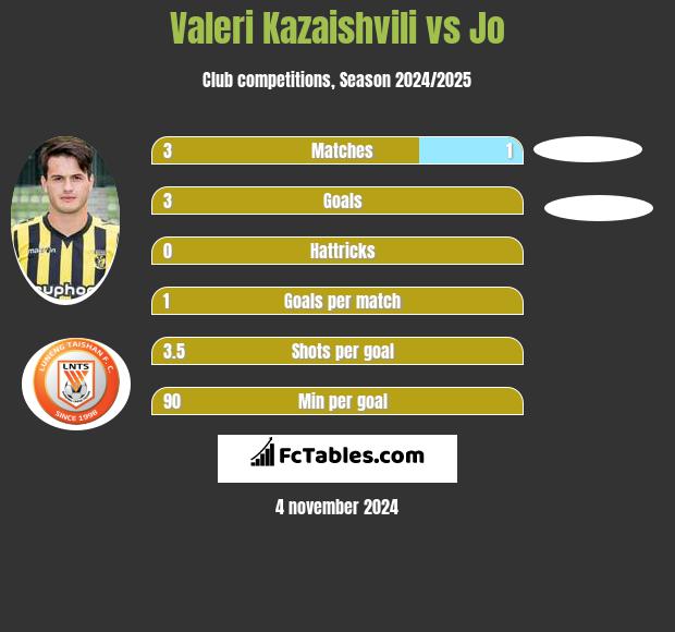 Valeri Kazaishvili vs Jo h2h player stats