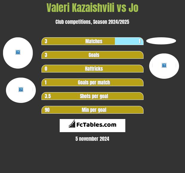 Waleri Kazaiszwili vs Jo h2h player stats