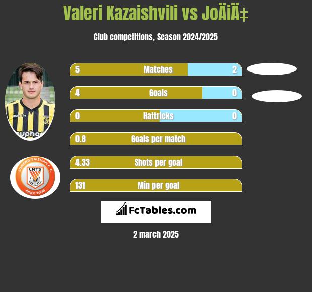 Valeri Kazaishvili vs JoÄiÄ‡ h2h player stats