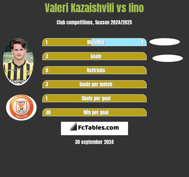 Valeri Kazaishvili vs Iino h2h player stats