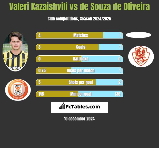 Waleri Kazaiszwili vs de Souza de Oliveira h2h player stats