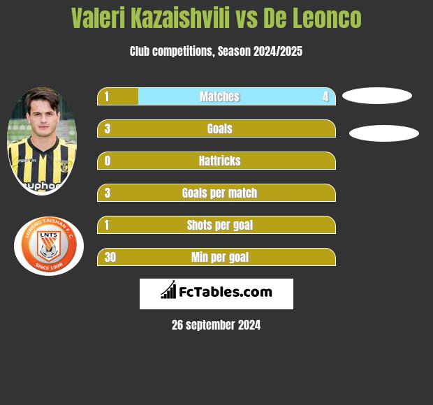 Valeri Kazaishvili vs De Leonco h2h player stats