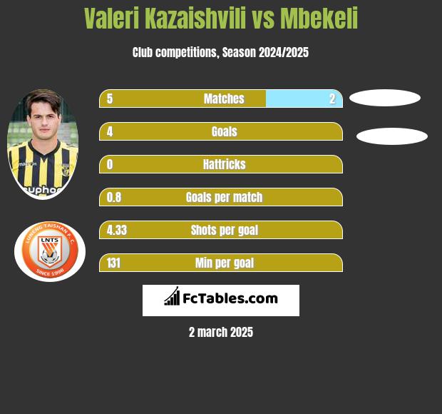 Valeri Kazaishvili vs Mbekeli h2h player stats