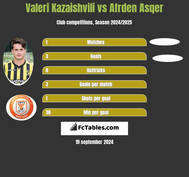 Valeri Kazaishvili vs Afrden Asqer h2h player stats