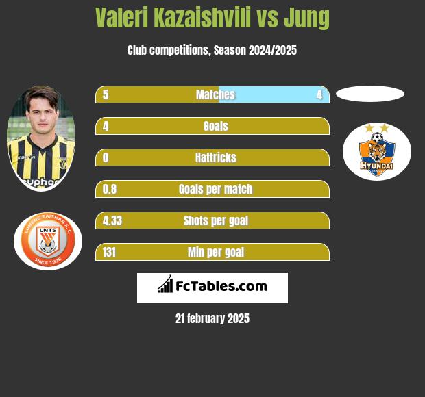 Valeri Kazaishvili vs Jung h2h player stats