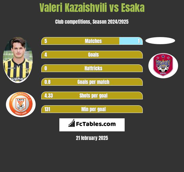 Valeri Kazaishvili vs Esaka h2h player stats