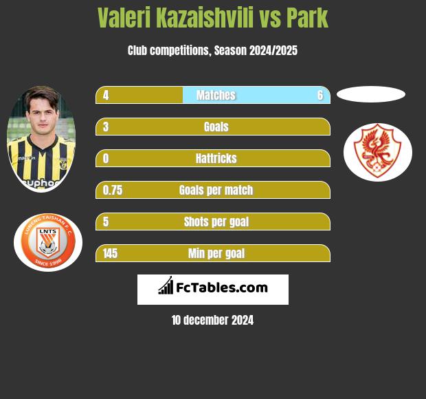 Waleri Kazaiszwili vs Park h2h player stats